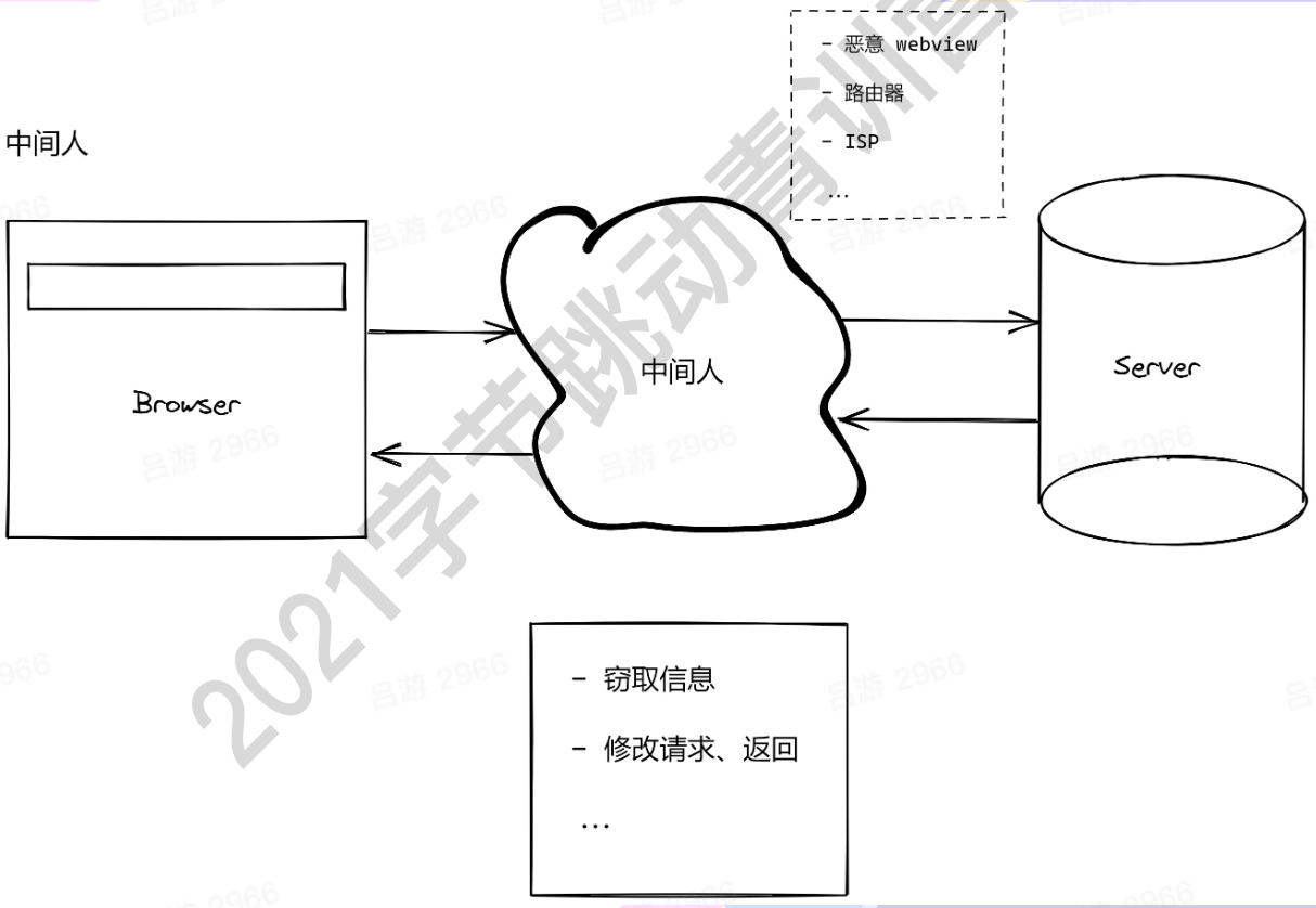 中间人攻击